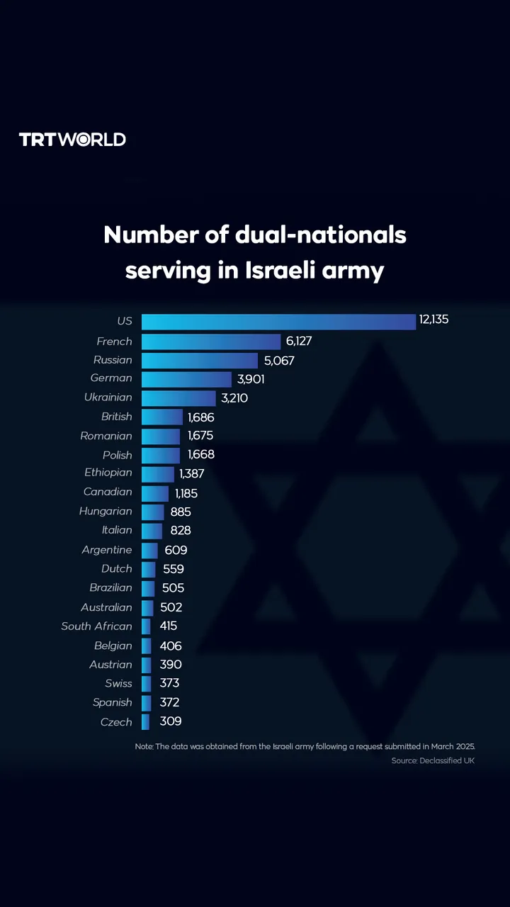 Number of dual-nationals serving in Israeli army